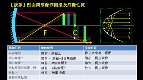 凹透鏡應用|凹面鏡成像:具體原理,特點,用途,成像規律,實際套用,形。